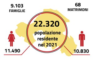 Popolazione residente stabile con una leggera diminuzione, nuclei familiari e matrimoni in lieve aumento