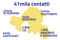 Sportello al Cittadino, 41mila contatti nel 2022
