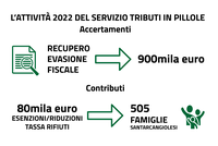 Tributi, nel 2022 recuperati oltre 900mila euro